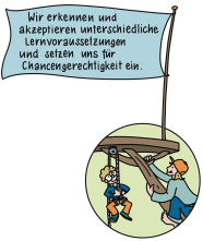 Leitbild - Wir erkennen und akzeptieren unterschiedliche Lernvoraussetzungen und setzen uns für Chancengerechtigkeit ein. [7]