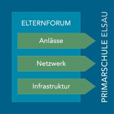 Elternmitwirkung - Das Elternforum ist in drei Projektgruppen organisiert.