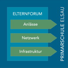 Elternmitwirkung - Das Elternforum ist in drei Projektgruppen organisiert.